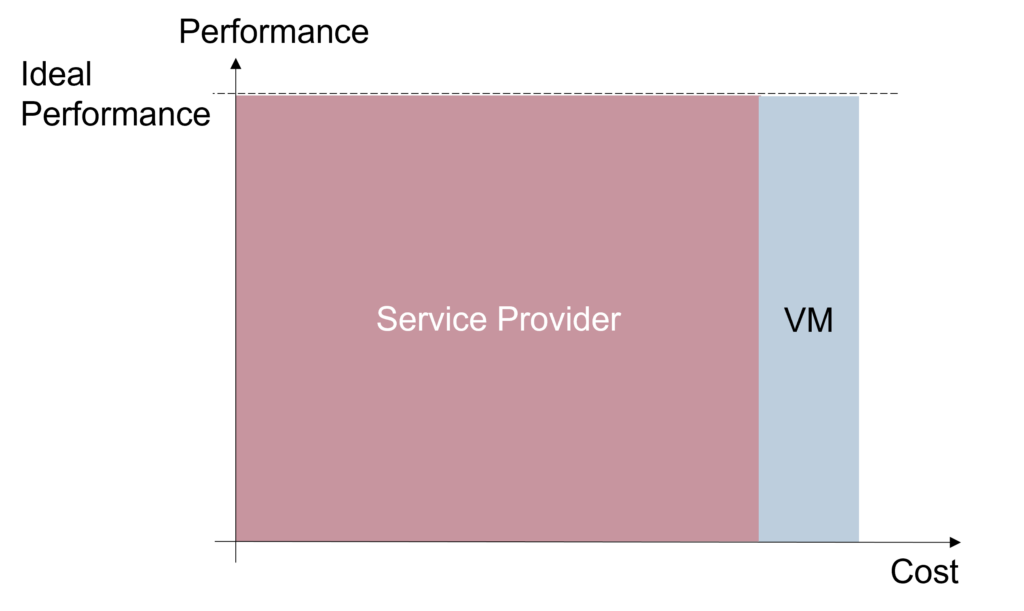 IT-Outsourcing – Measuring Success - Ideal scenario 