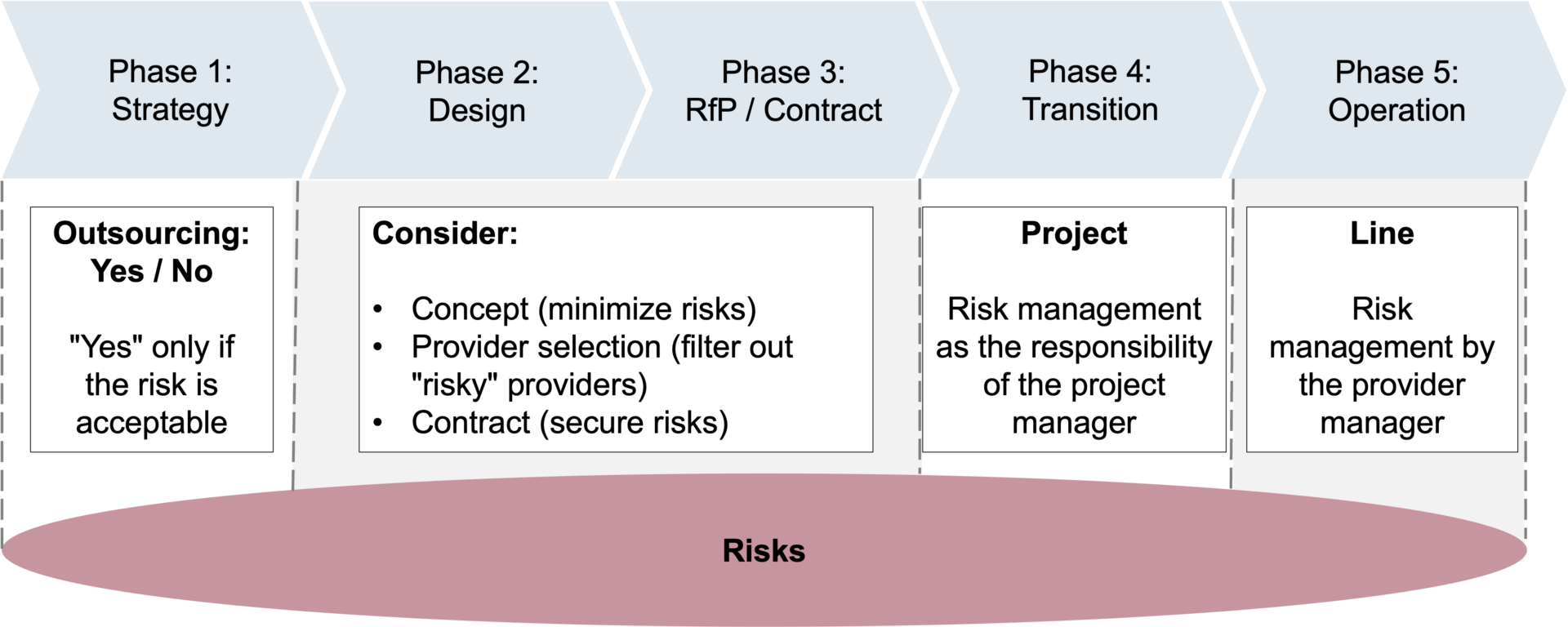 Risk Management in IT Vendor Management - based on the Outsourcing Lifecycle