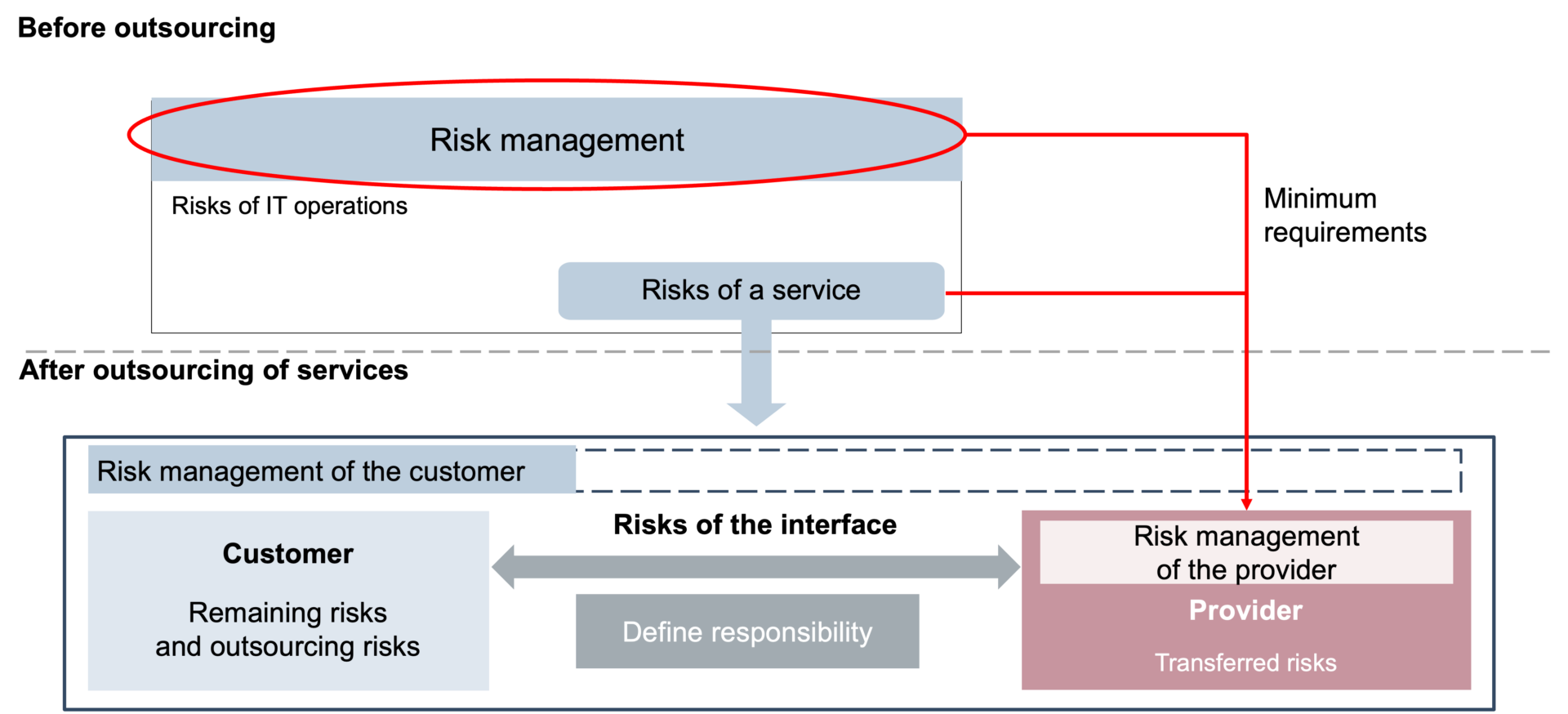 Risk management in IT Vendor Management