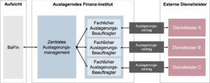 Auslagerungsmanagement - Rollen