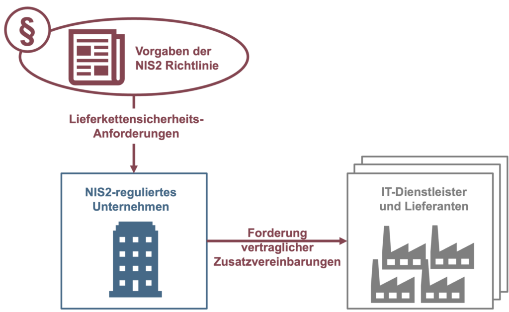 Übersichtliche Darstellung der NIS2-Richtlinie und ihrer Lieferkettensicherheitsanforderungen. Visualisiert die Verantwortung NIS2-regulierter Unternehmen gegenüber IT-Dienstleistern und Lieferanten mit vertraglichen Zusatzvereinbarungen